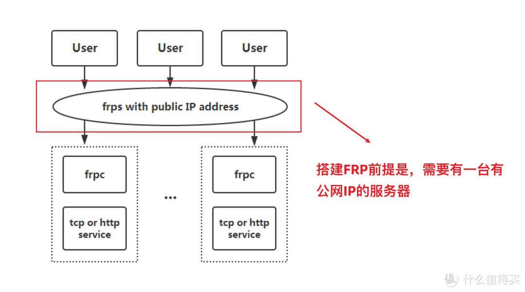 随时随地远程访问：FRP内网穿透搭建+配置教程，在外也能轻松访问NAS和内网设备，FRP入门