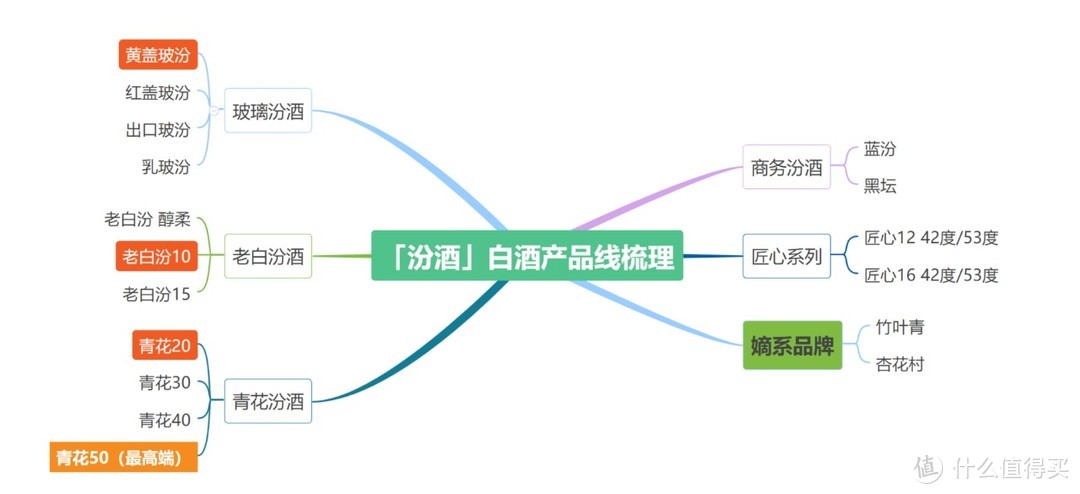 2021年双11白酒选购指南：“汾酒”白酒产品线梳理！热门单品一文理清