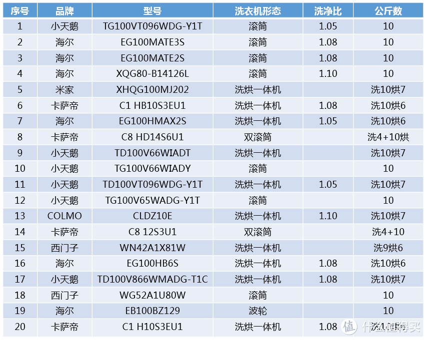 双十一囤货看这篇就够了——洗衣机2021年线上新品哪款值得买？