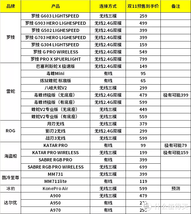 双11大作战｜定金预售 部分数码产品 主观推荐