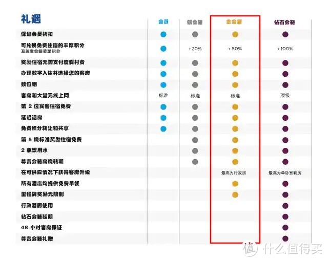 希尔顿金卡礼遇