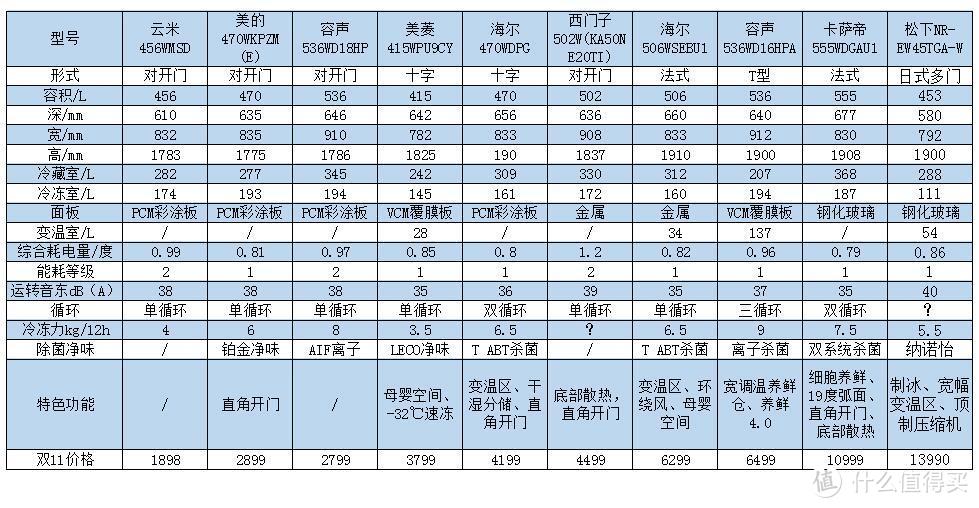 双十一不同价位10款超薄嵌入冰箱选购推荐，让冰箱和家里的橱柜融为一体。