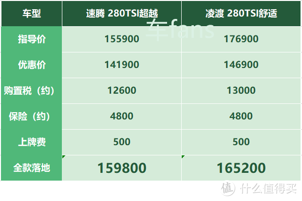 速腾：十月恢复产能，从没优惠的思域那儿捡了好几单