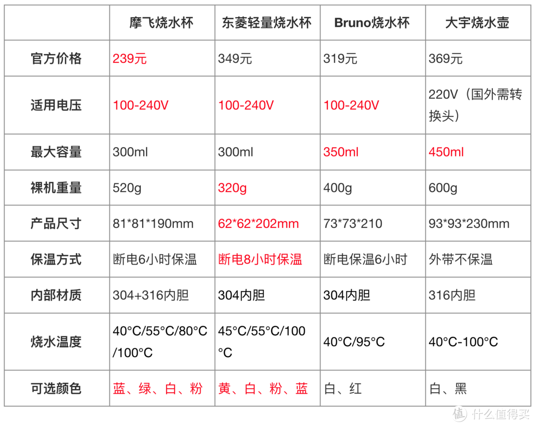 便携式烧水杯值得买吗？四款横评，完全自购。冬日暖心，从一杯热水开始