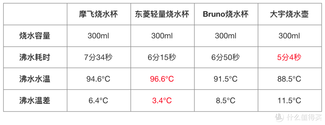 便携式烧水杯值得买吗？四款横评，完全自购。冬日暖心，从一杯热水开始