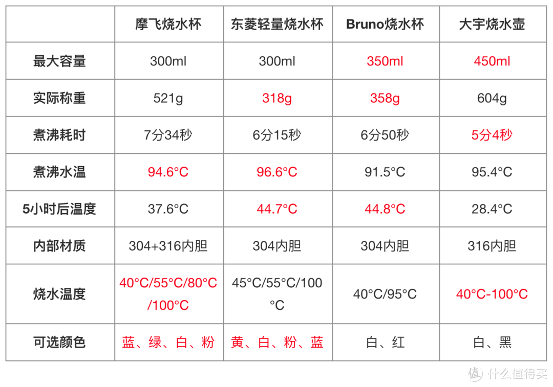 便携式烧水杯值得买吗？四款横评，完全自购。冬日暖心，从一杯热水开始