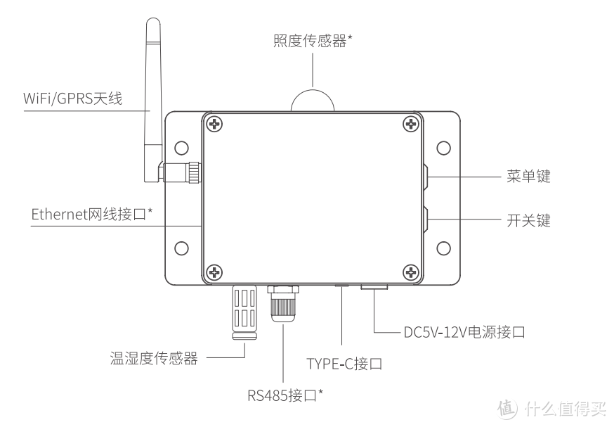 设备接口展示图