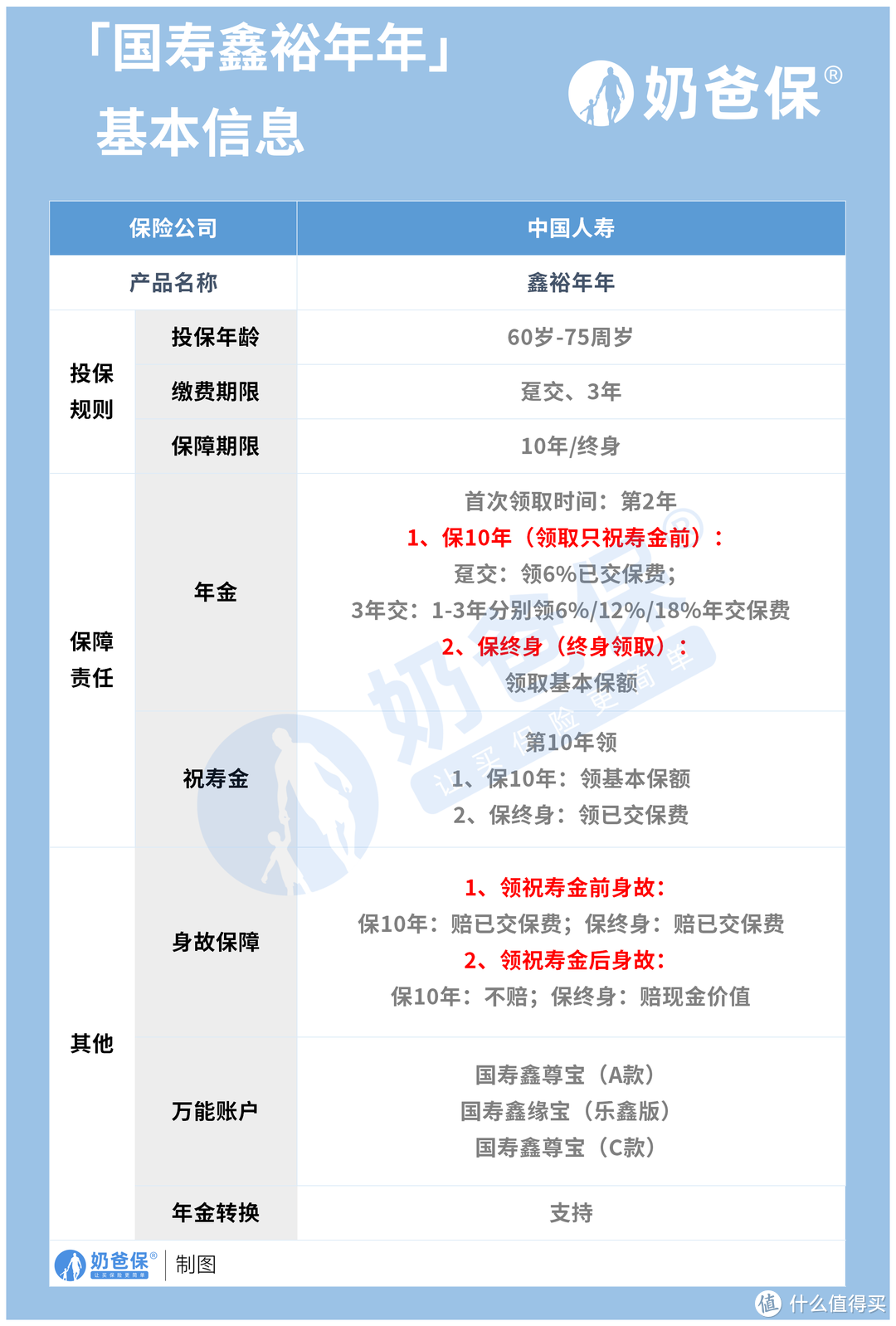 国寿鑫裕年年2022开门红产品，保障好吗？