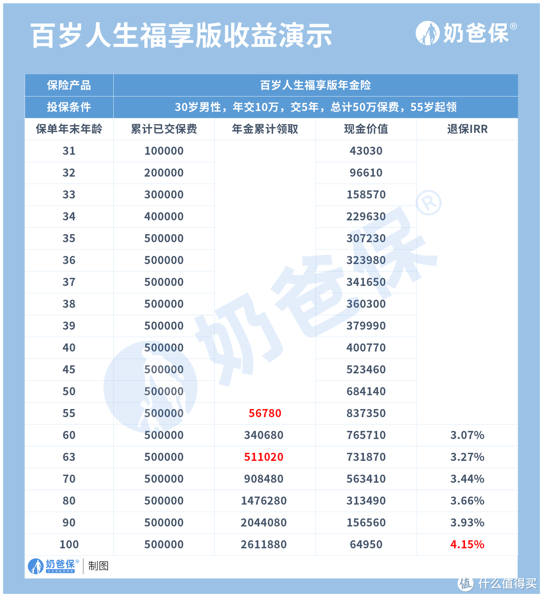 百岁人生养老年金亮点有哪些？性价比如何？收益高吗？