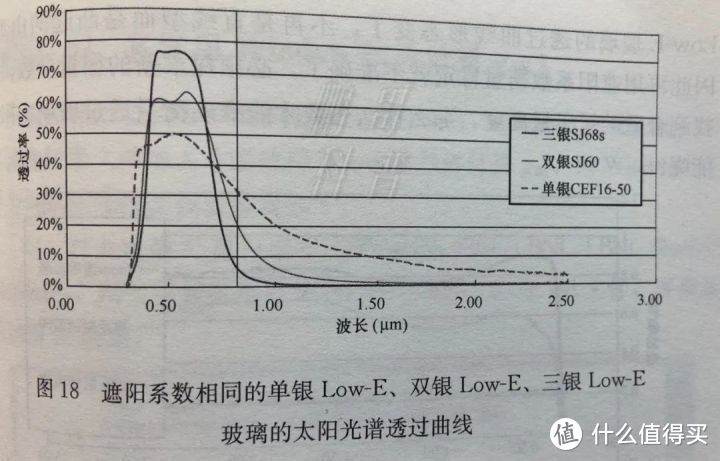 Low-e玻璃那些事（下） | Low-e玻璃怎么选购？使用有什么注意事项？