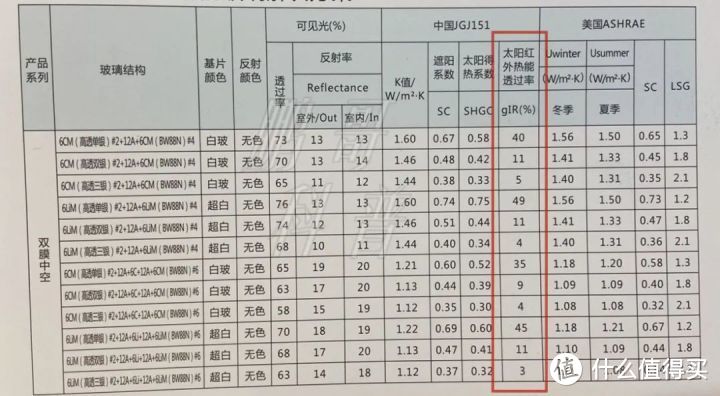 （△ 太阳红外热能总透射比数值越低代表隔热性能越强，图源南玻宣传手册；）