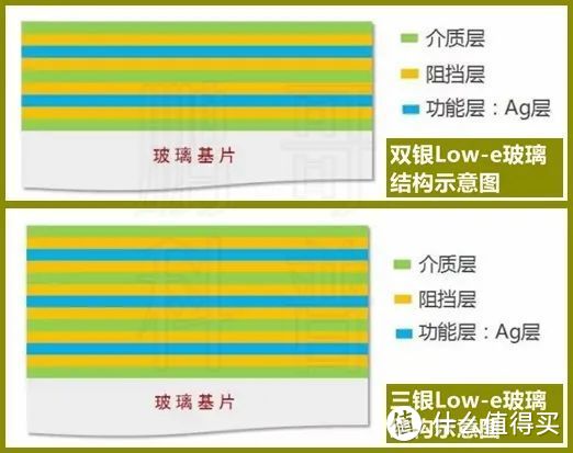 （△ 多银 Low-e 玻璃结构示意图；）