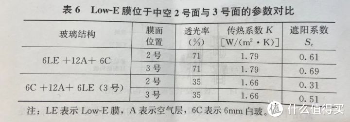 （△ Low-e 膜层位置影响隔热性能；）