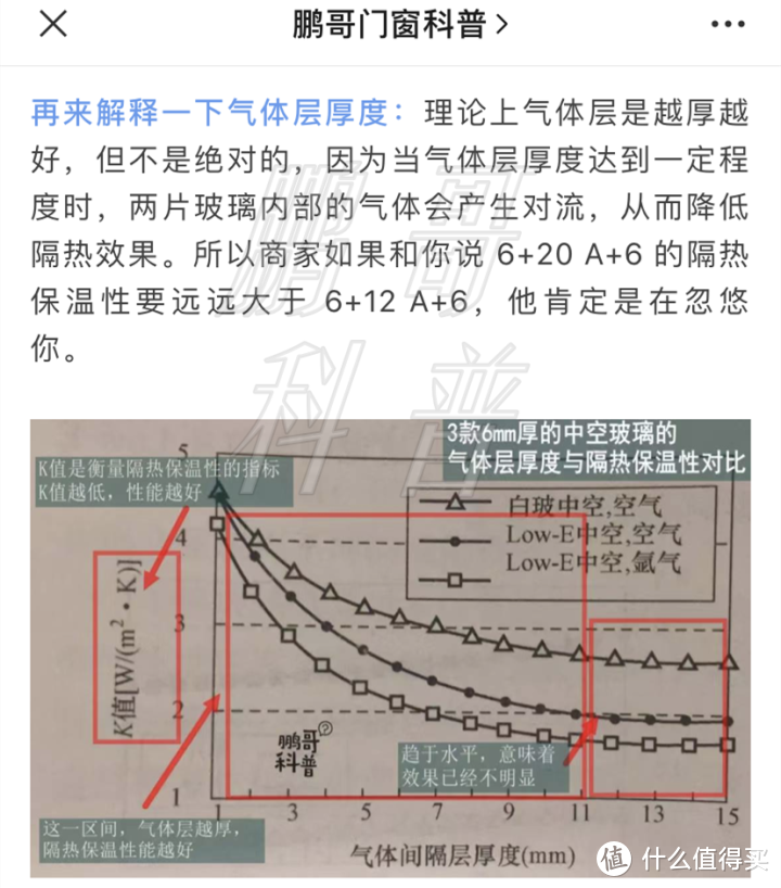 （△ 3 款 6 mm 的中空玻璃气体层与保温性能的对比；）