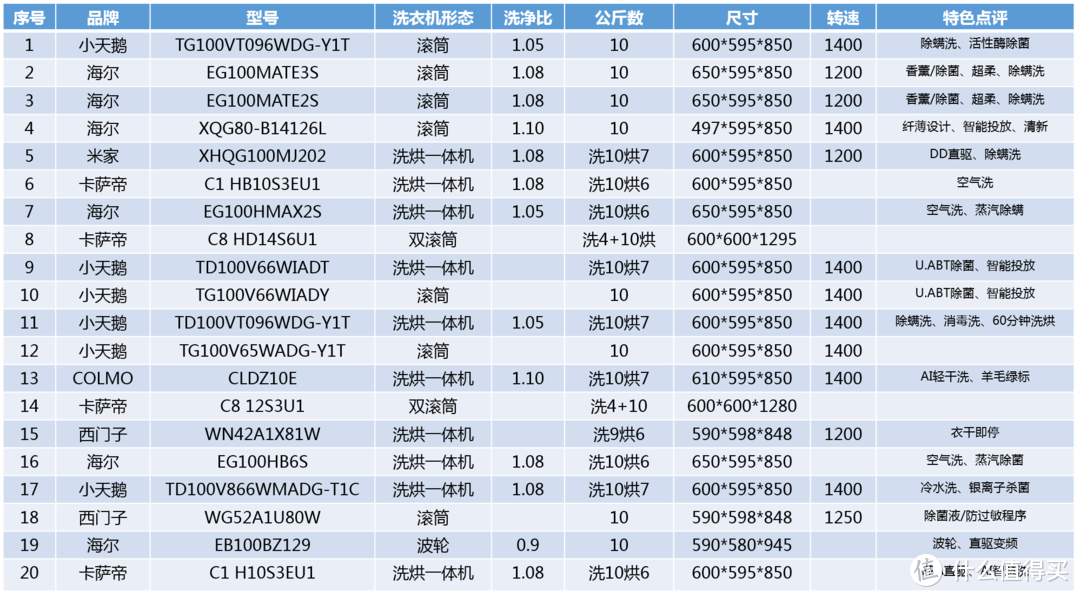 双十一囤货看这篇就够了——洗衣机2021年线上新品哪款值得买？