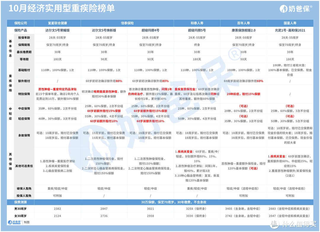 保险重疾险的作用是什么？性价比不错的重疾险有哪些？