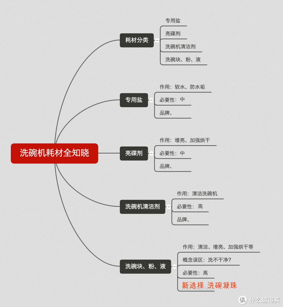 洗碗机耗材选不对，再贵的洗碗机也白买，实物体验告诉你洗碗机耗材怎么选，双十一好价汇总