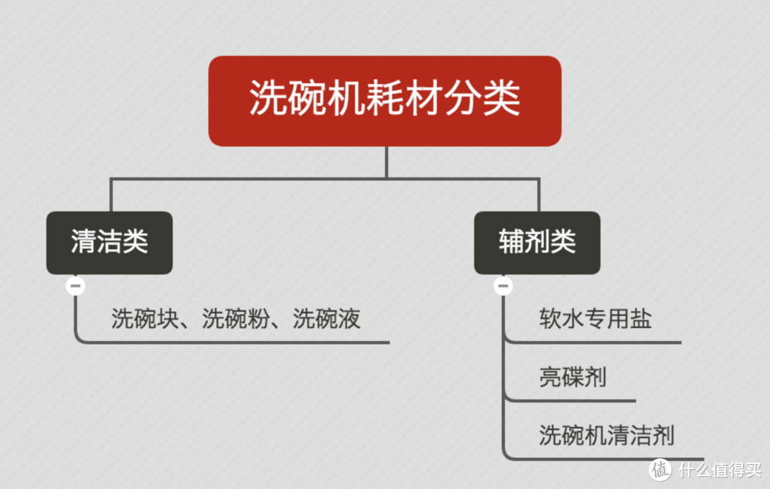 洗碗机耗材选不对，再贵的洗碗机也白买，实物体验告诉你洗碗机耗材怎么选，双十一好价汇总