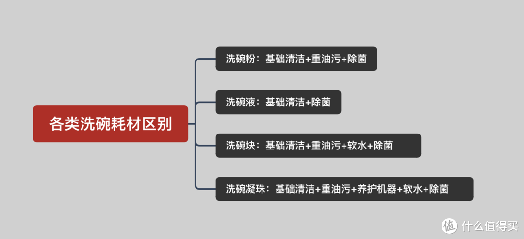 洗碗机耗材选不对，再贵的洗碗机也白买，实物体验告诉你洗碗机耗材怎么选，双十一好价汇总