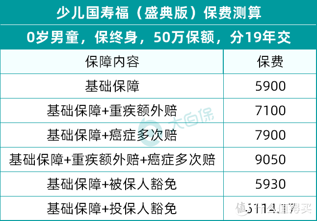 少儿国寿福（盛典版）测评：不仅贵还有点严