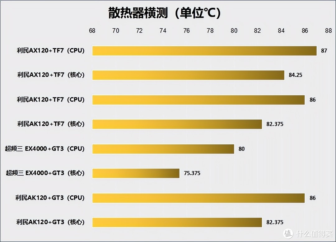 三款百元级铜底散热器横测：销量高的性能就一定强？