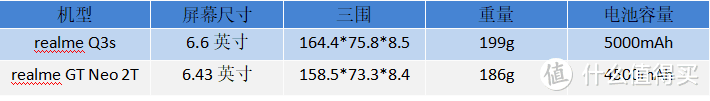 realme Q3s、GT Neo2T深度体验：标配快充大电池，千元均衡小钢炮