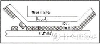 热转印原理示意图