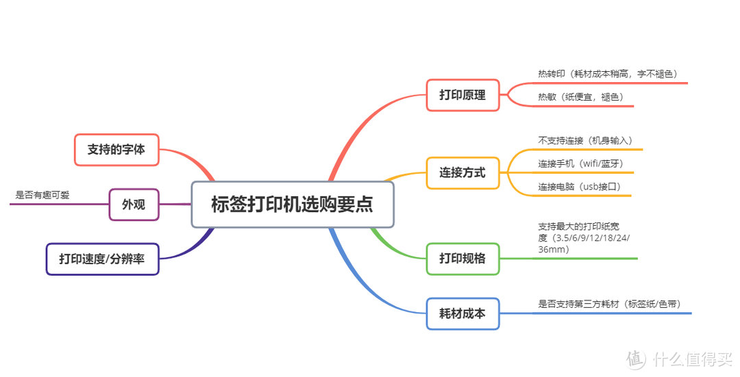 标签打印机选购要点