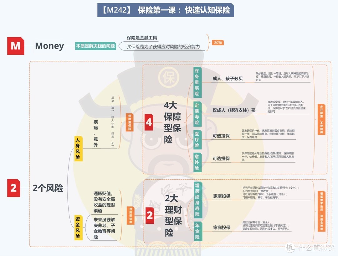 保险第一课：「M242」快速认知保险！