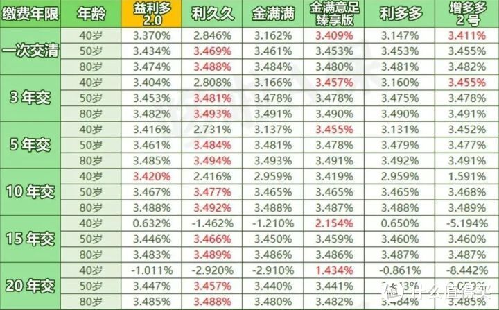 益利多2号，增额终身寿测评，值得买吗？