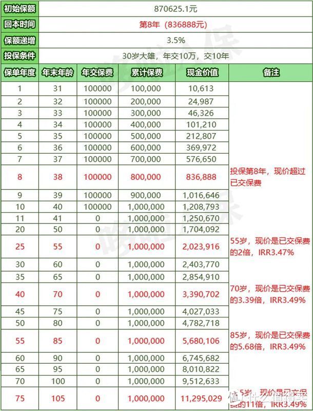 益利多2号，增额终身寿测评，值得买吗？