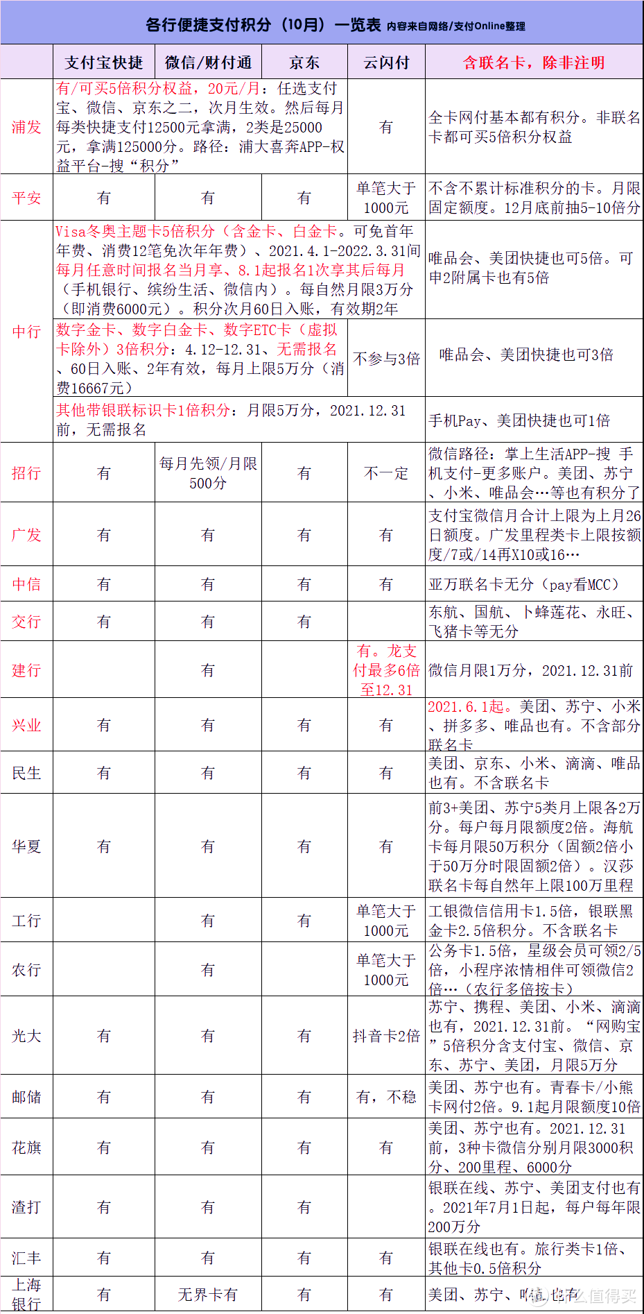 双十一用卡指南，请收好，持续更新~剁手不可怕，请理智消费！