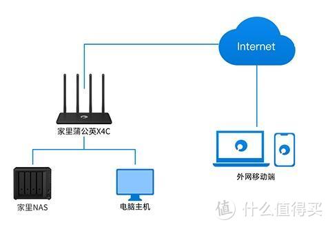 为群晖插上翅膀：百元出头，不限量不限速 永久解决外网访问群晖NAS难题