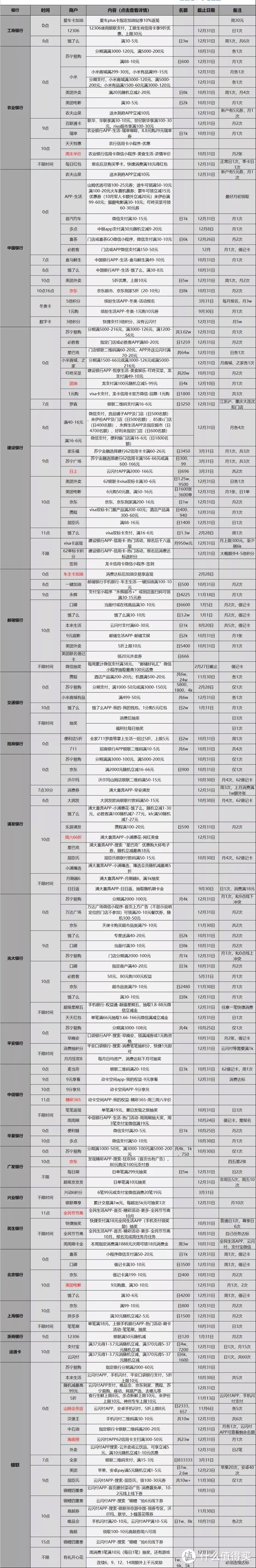 10.23各大银行活动分享，好用关注推荐