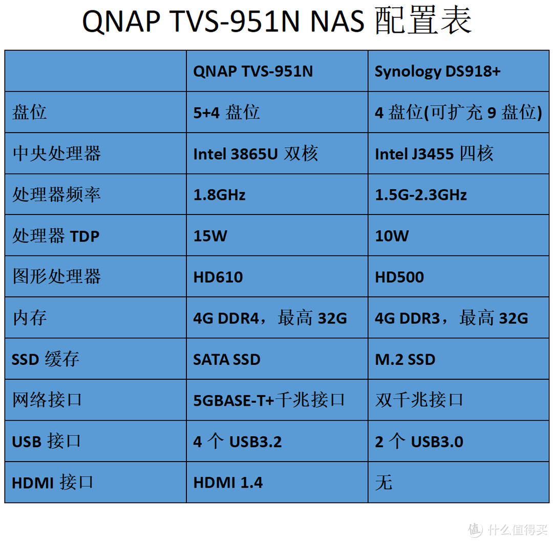 群晖粉的QNAP TVS-951N四个月使用感受：超高性价比9盘位个人NAS