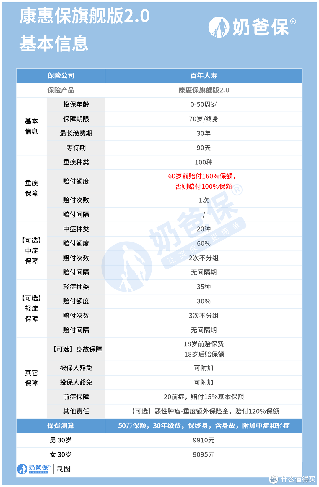 康惠保2.0旗舰版性价比高吗？百年人寿阶段性核保政策调整是怎么回事？