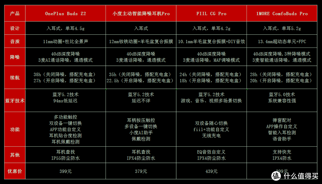 让我的世界多一分安静：2021双十一500元以内降噪蓝牙耳机推荐