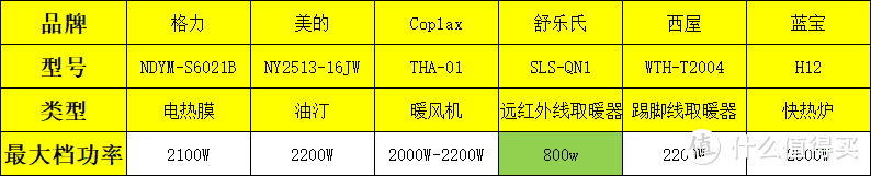 六大取暖设备？体验、成本、安全性全面对比