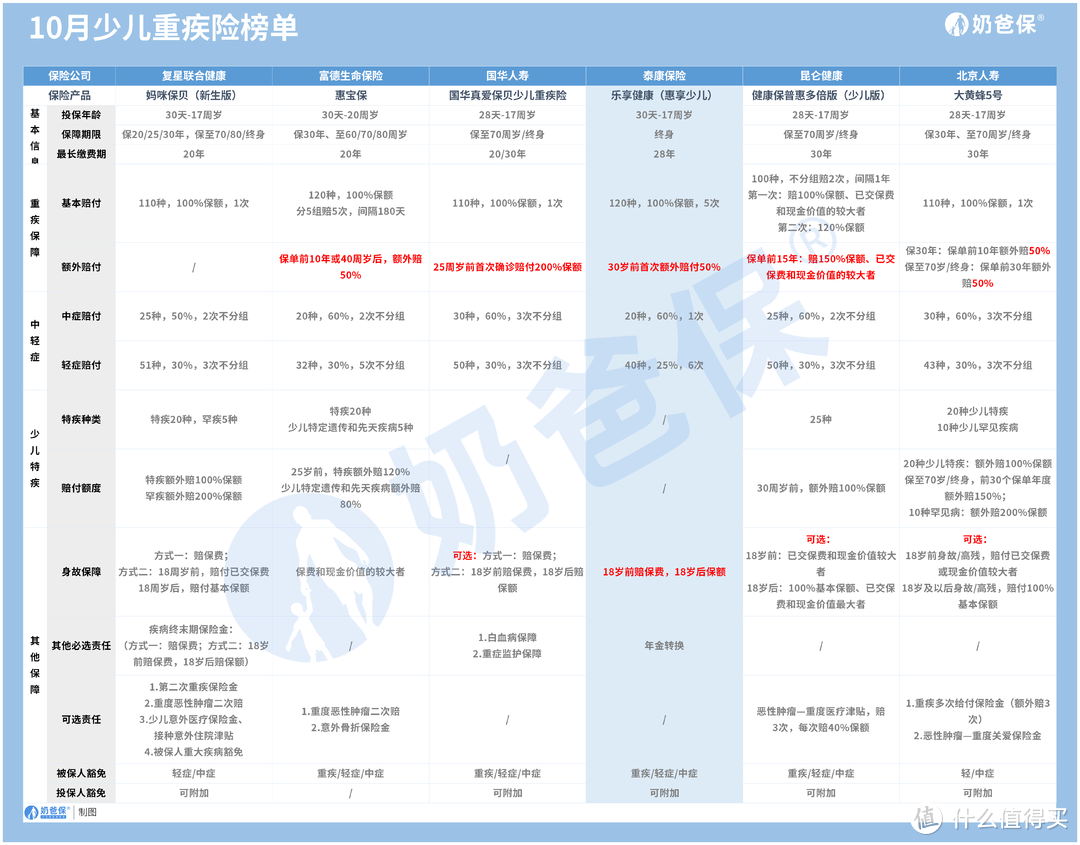 乐享健康少儿重疾险真的有坑吗？要不要投保呢？