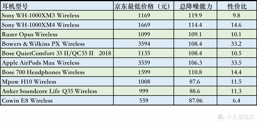 2021双11头戴式降噪耳机购买攻略：118款头戴式耳机降噪实力排名