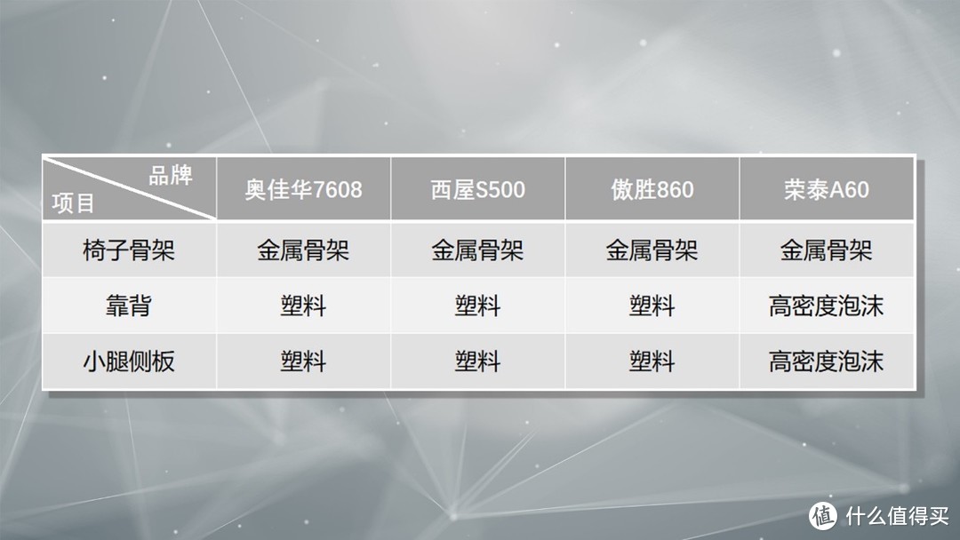 横评：奥佳华7608、傲胜860、西屋S500、荣泰A6——拆机看内在，万元级按摩椅怎么选？