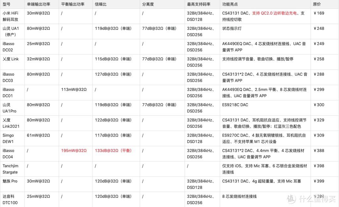 2021双11盘点，36款主流「HiFi耳放解码线」哪些值得买？怎么选？一文看明白