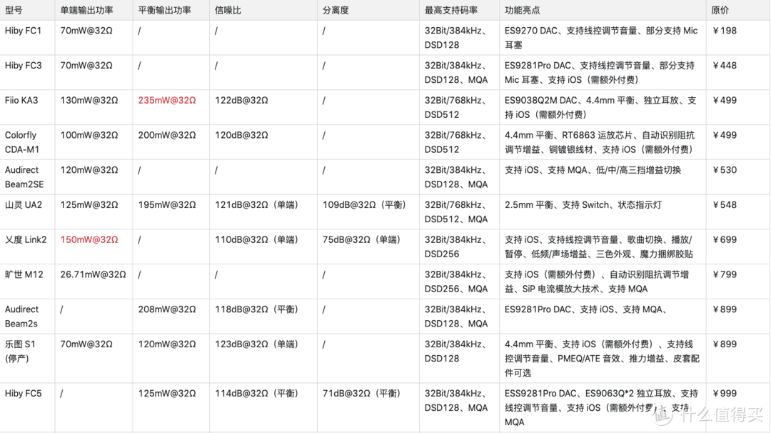 2021双11盘点，36款主流「HiFi耳放解码线」哪些值得买？怎么选？一文看明白