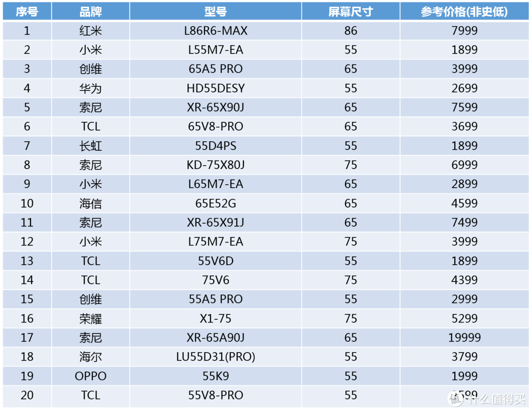 双十一囤货看这篇就够了——电视机2021年线上新品哪款值得买？