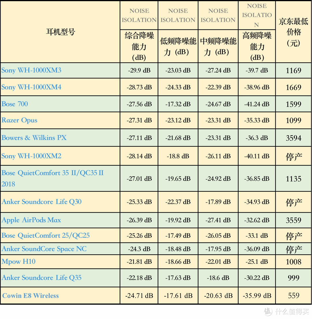 2021双11头戴式降噪耳机购买攻略：118款头戴式耳机降噪实力排名