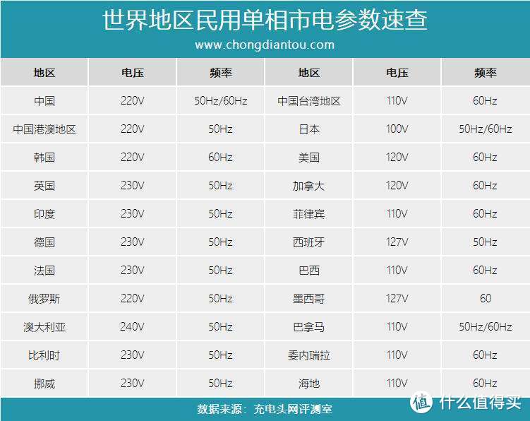 充电杂谈NO.6：充电器上的100V-240V代表什么意思？