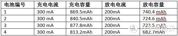 国货当自强_BYD HR03/AAA NiMH可充电电池测试