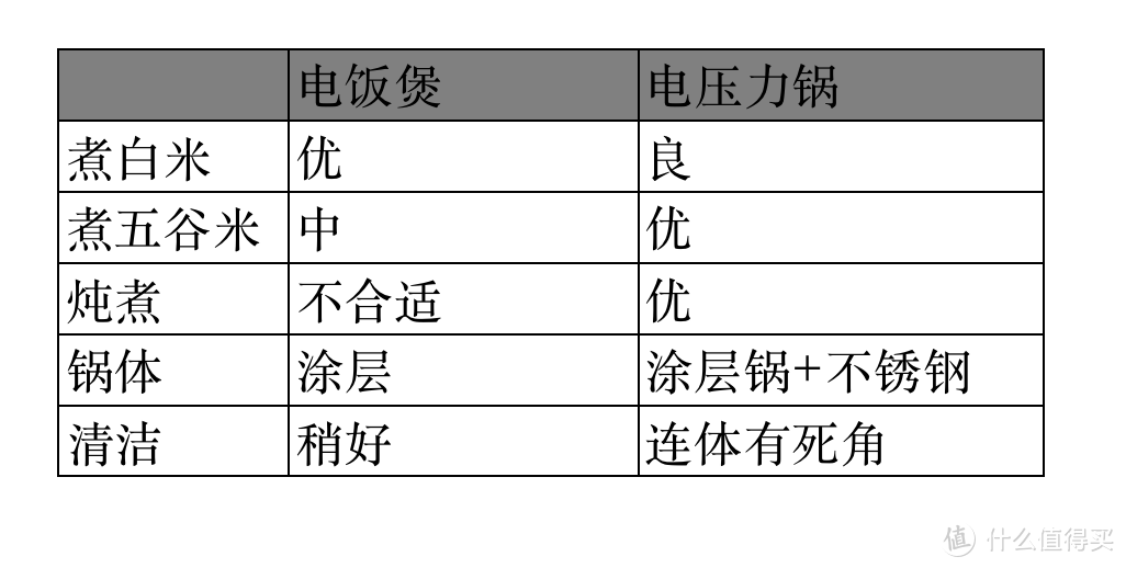 该买电饭煲还是电压力锅？还在海淘日版电饭煲？五年电饭煲、压力锅使用经验总结