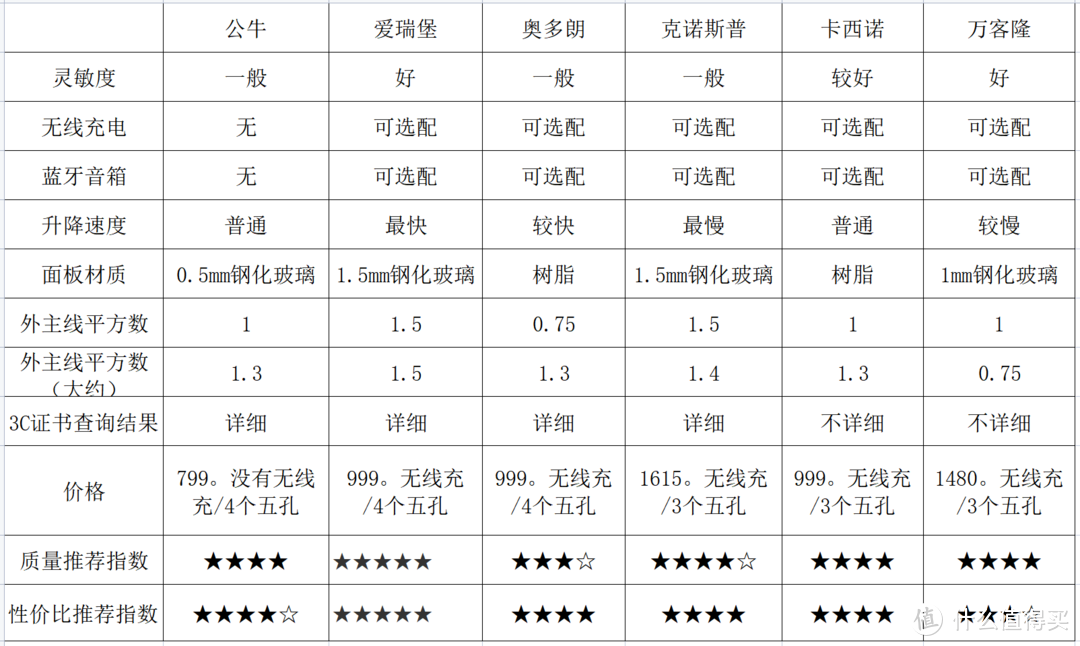 桌面岛台必装的升降插座怎么买？工科男硬核拆解横评6款插座，公牛爱瑞堡等通通都有！