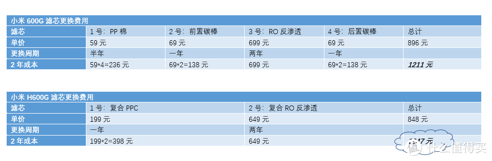 小米生态链“内战”——净水器新老横评：H600G VS 600G